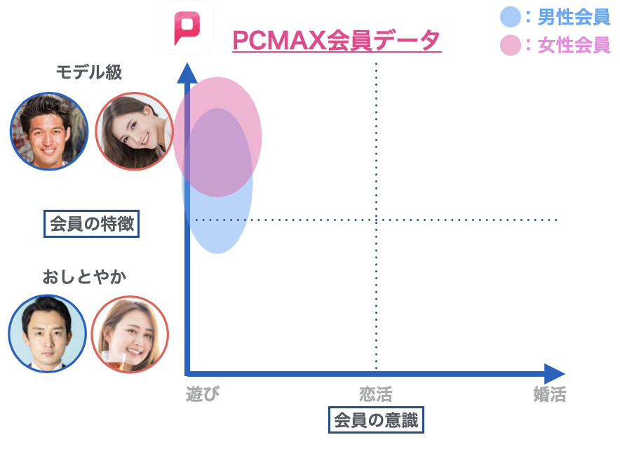 PCMAX 会員データ